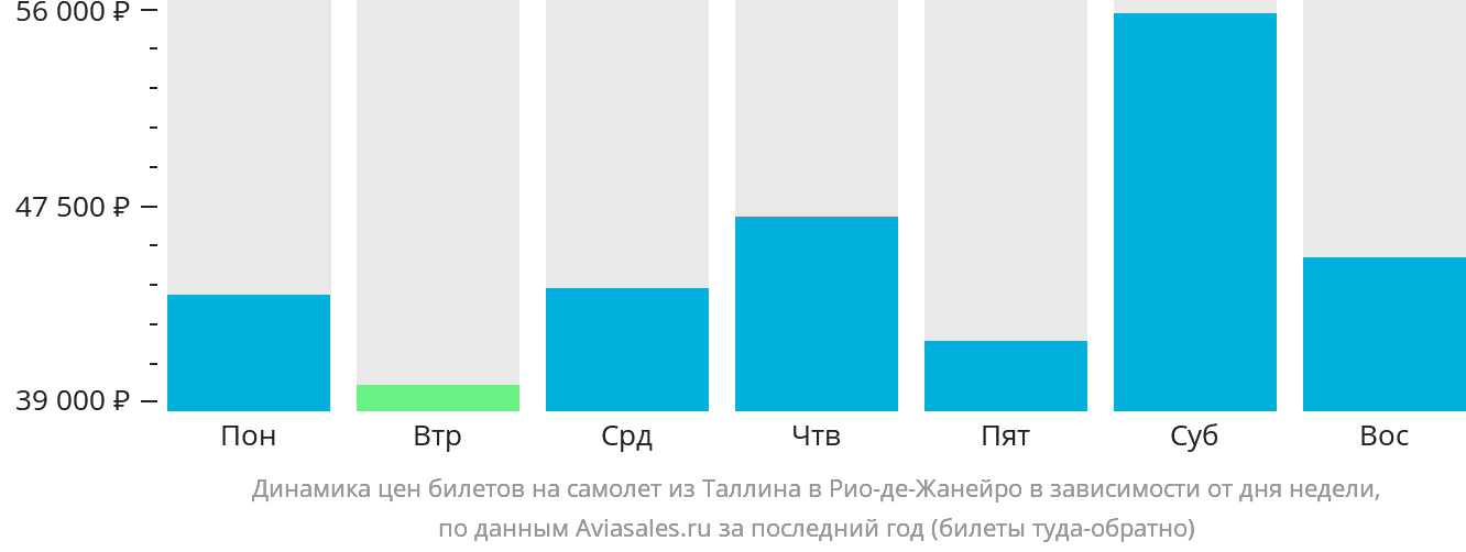 Динамика цен билетов на самолёт из Таллина в Рио-де-Жанейро в зависимости от дня недели