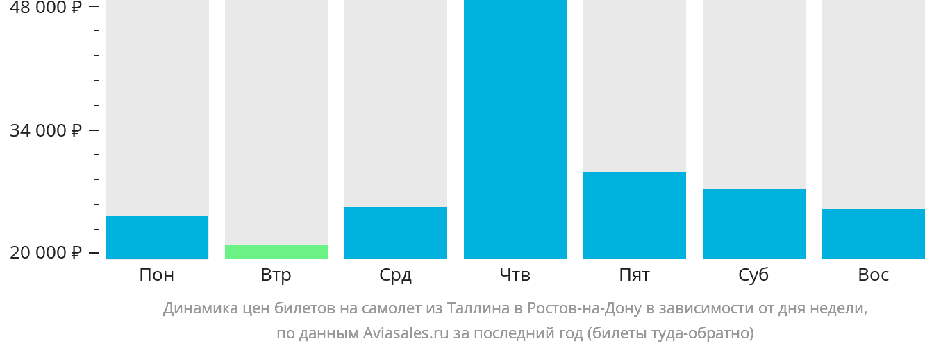 Динамика цен билетов на самолёт из Таллина в Ростов-на-Дону в зависимости от дня недели