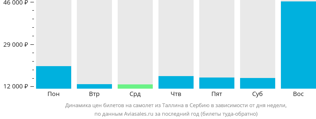 Динамика цен билетов на самолёт из Таллина в Сербию в зависимости от дня недели