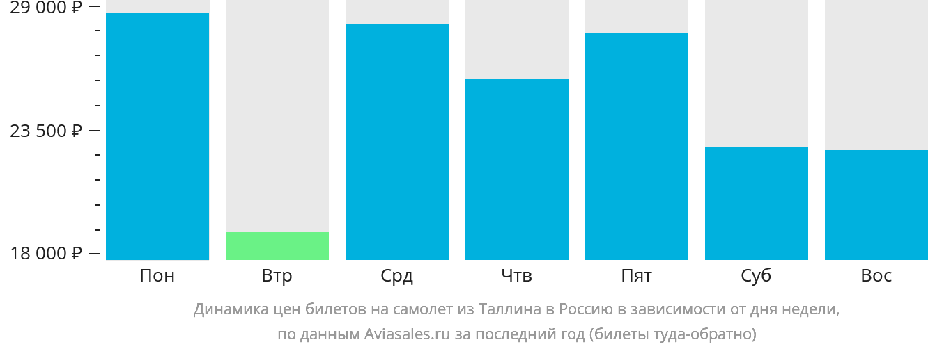 Динамика цен билетов на самолёт из Таллина в Россию в зависимости от дня недели