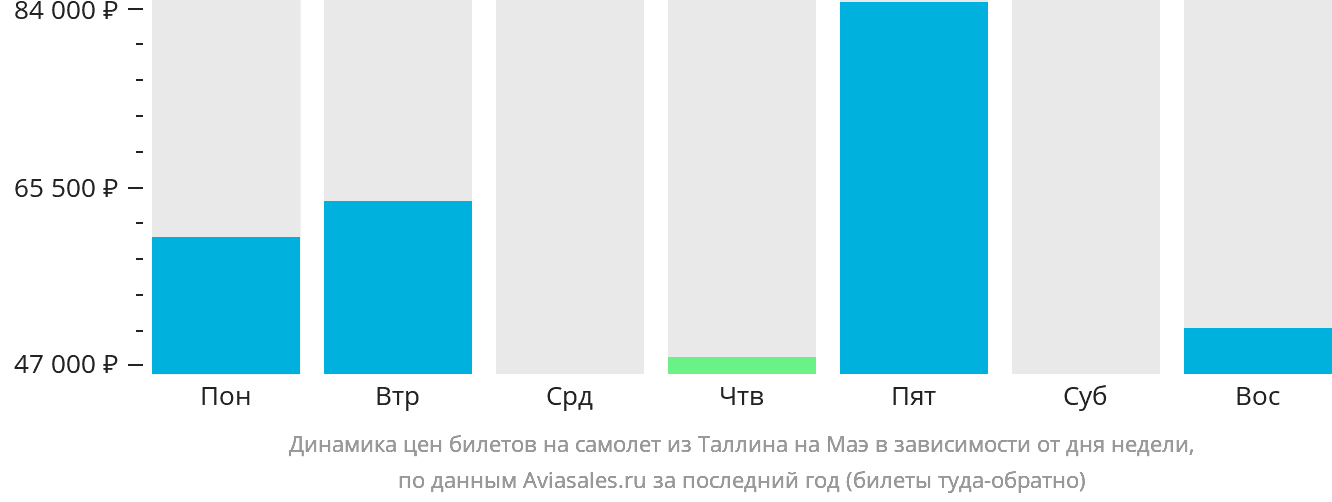 Динамика цен билетов на самолёт из Таллина на Маэ в зависимости от дня недели