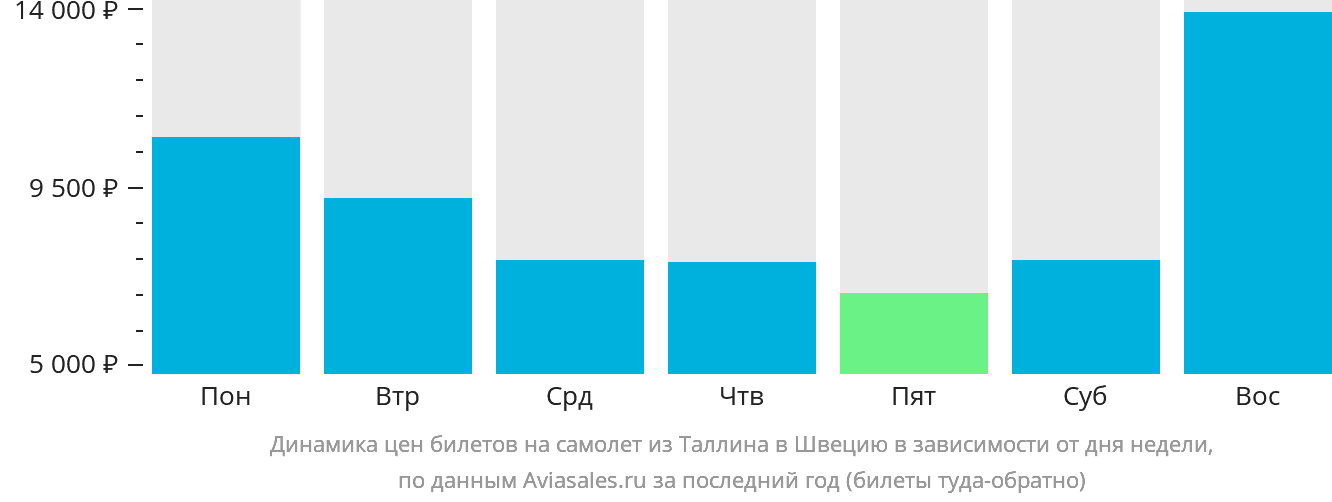 Динамика цен билетов на самолёт из Таллина в Швецию в зависимости от дня недели