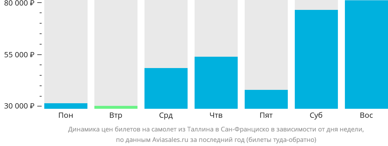 Динамика цен билетов на самолёт из Таллина в Сан-Франциско в зависимости от дня недели