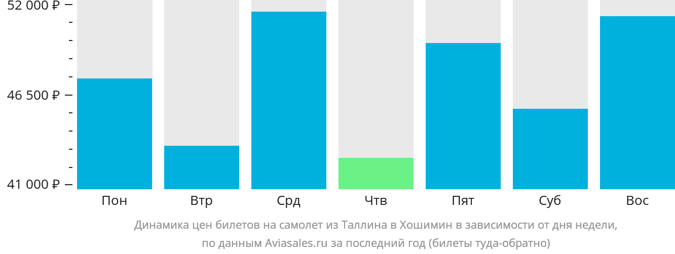 Динамика цен билетов на самолёт из Таллина в Хошимин в зависимости от дня недели