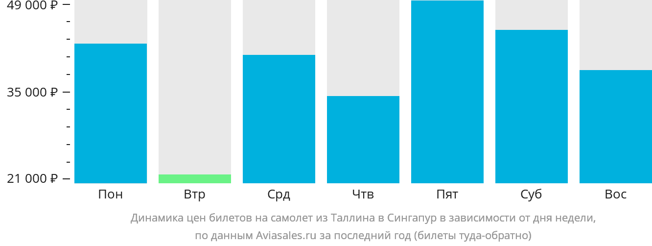Динамика цен билетов на самолёт из Таллина в Сингапур в зависимости от дня недели