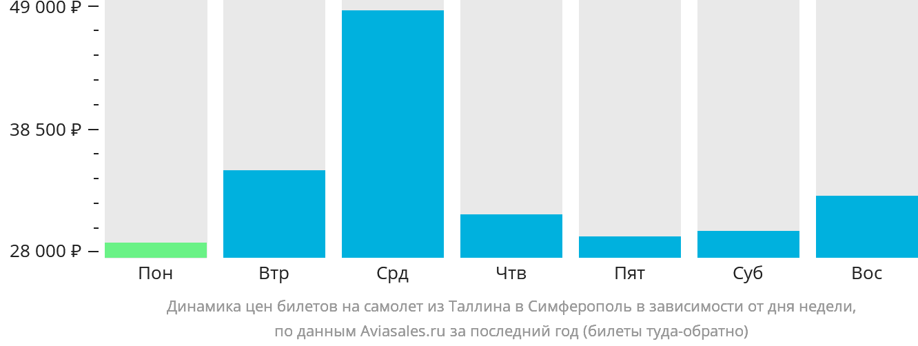 Динамика цен билетов на самолёт из Таллина в Симферополь в зависимости от дня недели
