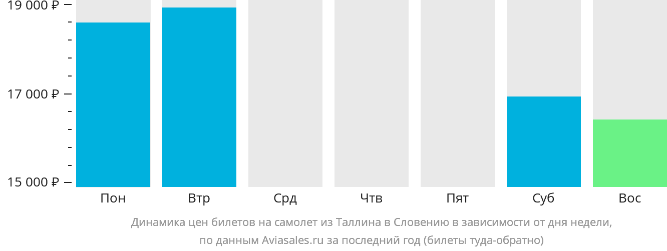 Динамика цен билетов на самолёт из Таллина в Словению в зависимости от дня недели