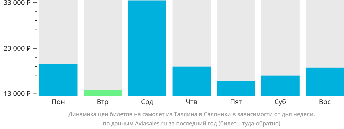 Динамика цен билетов на самолёт из Таллина в Салоники в зависимости от дня недели