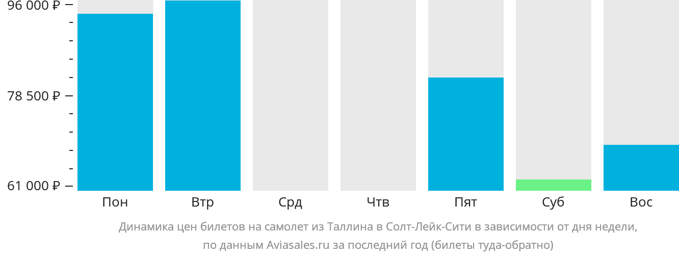 Динамика цен билетов на самолёт из Таллина в Солт-Лейк-Сити в зависимости от дня недели