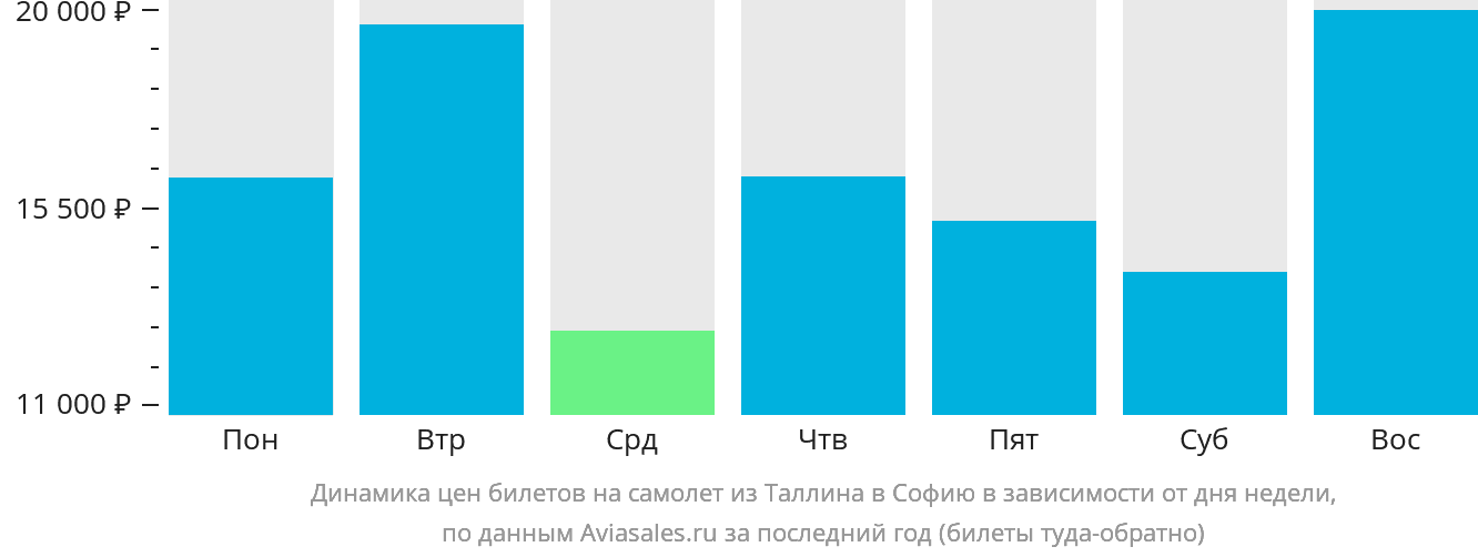Динамика цен билетов на самолёт из Таллина в Софию в зависимости от дня недели