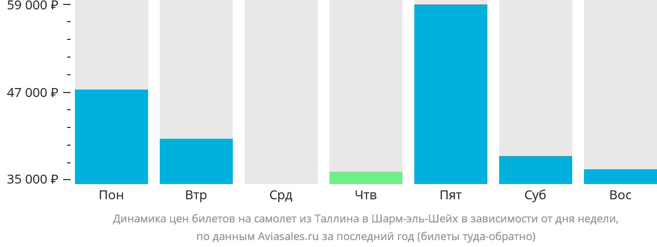 Динамика цен билетов на самолёт из Таллина в Шарм-эш-Шейх в зависимости от дня недели
