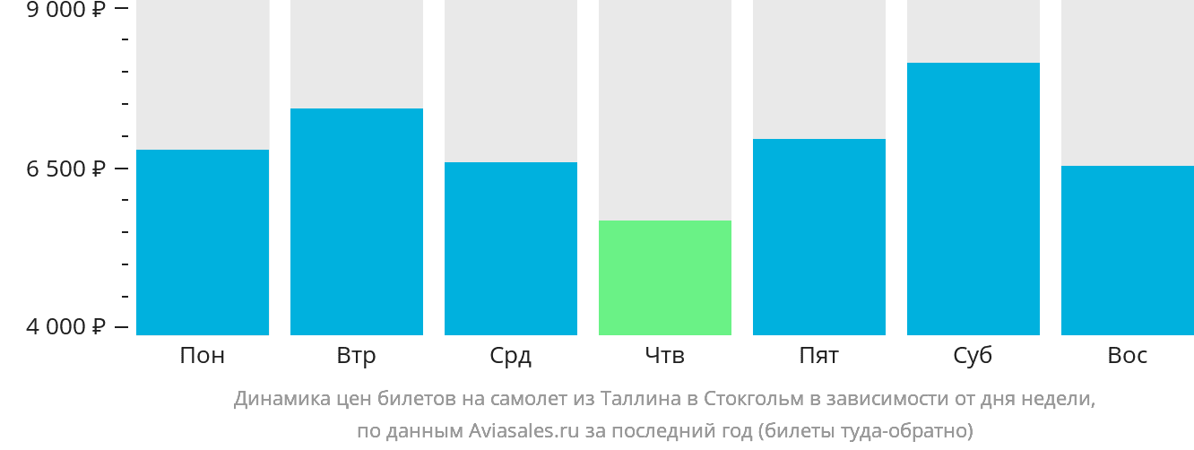 Динамика цен билетов на самолёт из Таллина в Стокгольм в зависимости от дня недели