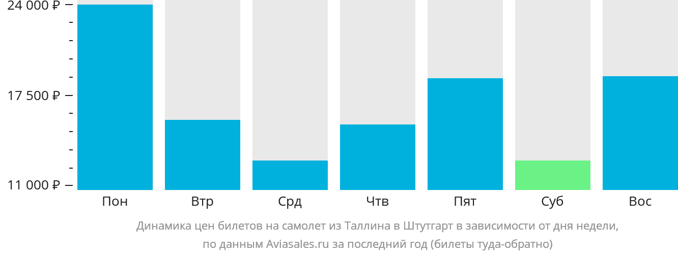 Динамика цен билетов на самолёт из Таллина в Штутгарт в зависимости от дня недели