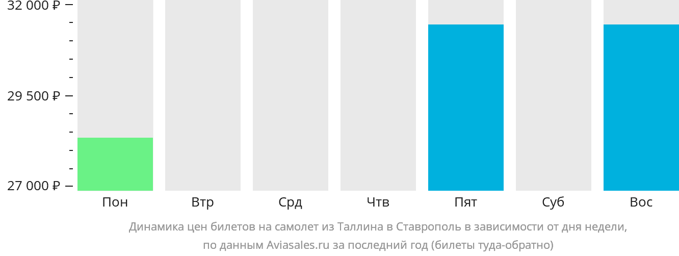 Динамика цен билетов на самолёт из Таллина в Ставрополь в зависимости от дня недели