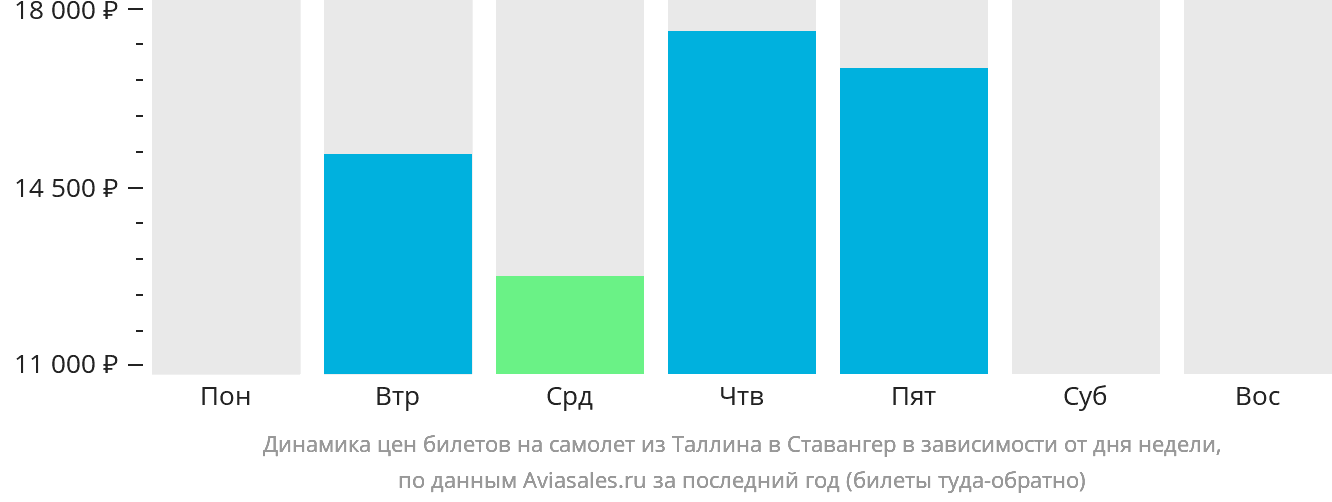 Динамика цен билетов на самолёт из Таллина в Ставангер в зависимости от дня недели