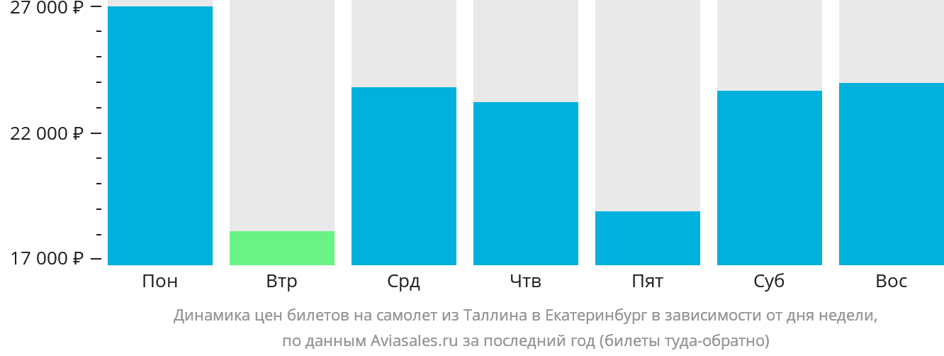Динамика цен билетов на самолёт из Таллина в Екатеринбург в зависимости от дня недели