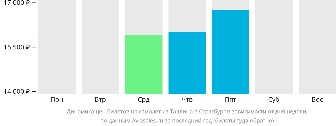 Динамика цен билетов на самолёт из Таллина в Страсбург в зависимости от дня недели