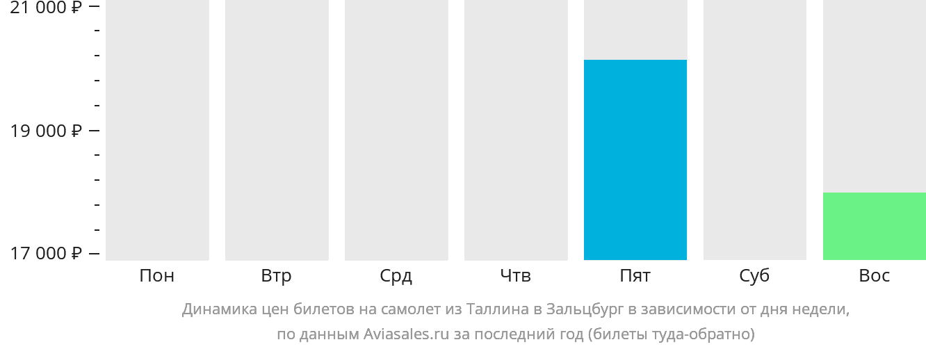 Динамика цен билетов на самолёт из Таллина в Зальцбург в зависимости от дня недели