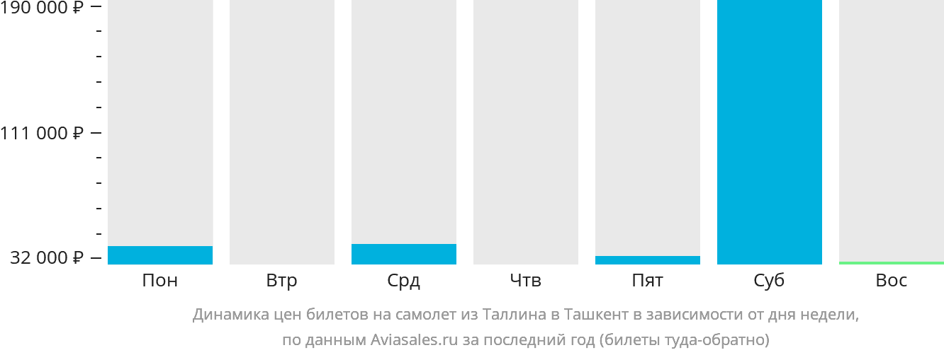 Динамика цен билетов на самолёт из Таллина в Ташкент в зависимости от дня недели