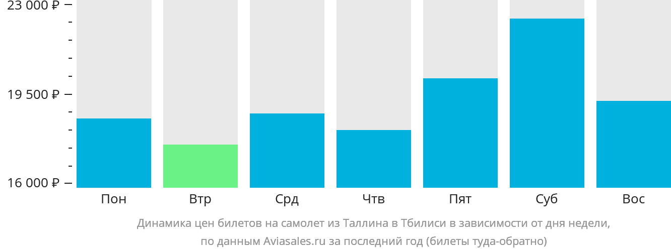 Динамика цен билетов на самолёт из Таллина в Тбилиси в зависимости от дня недели