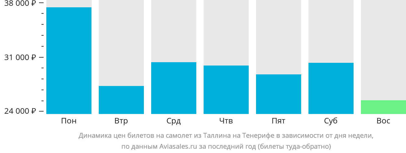 Динамика цен билетов на самолёт из Таллина на Тенерифе в зависимости от дня недели