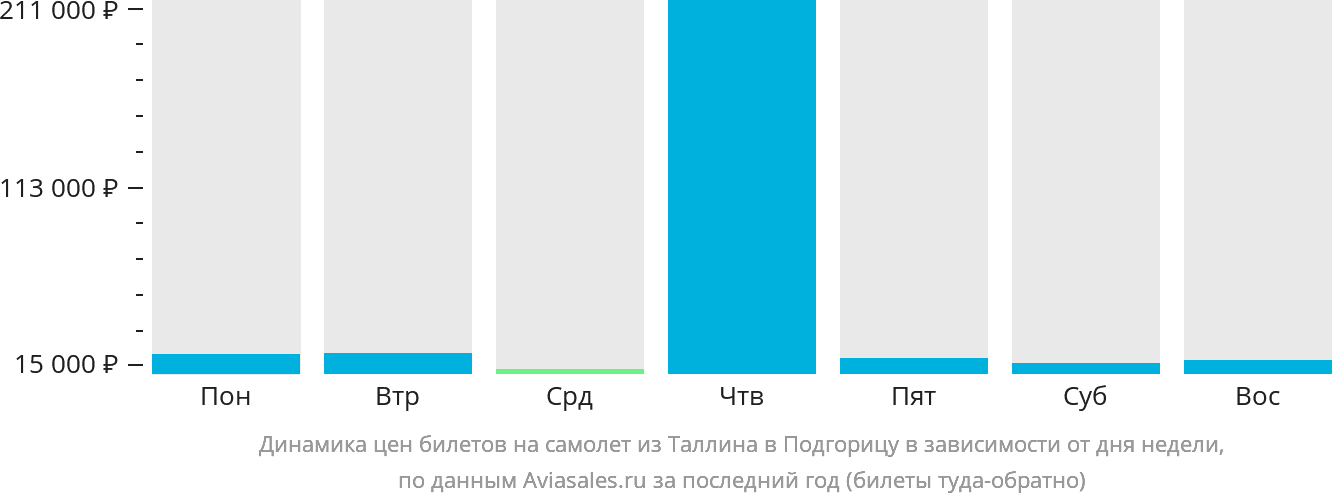 Динамика цен билетов на самолёт из Таллина в Подгорицу в зависимости от дня недели