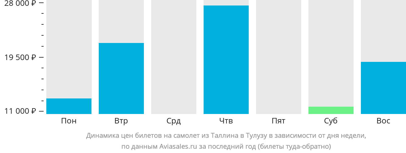 Динамика цен билетов на самолёт из Таллина в Тулузу в зависимости от дня недели