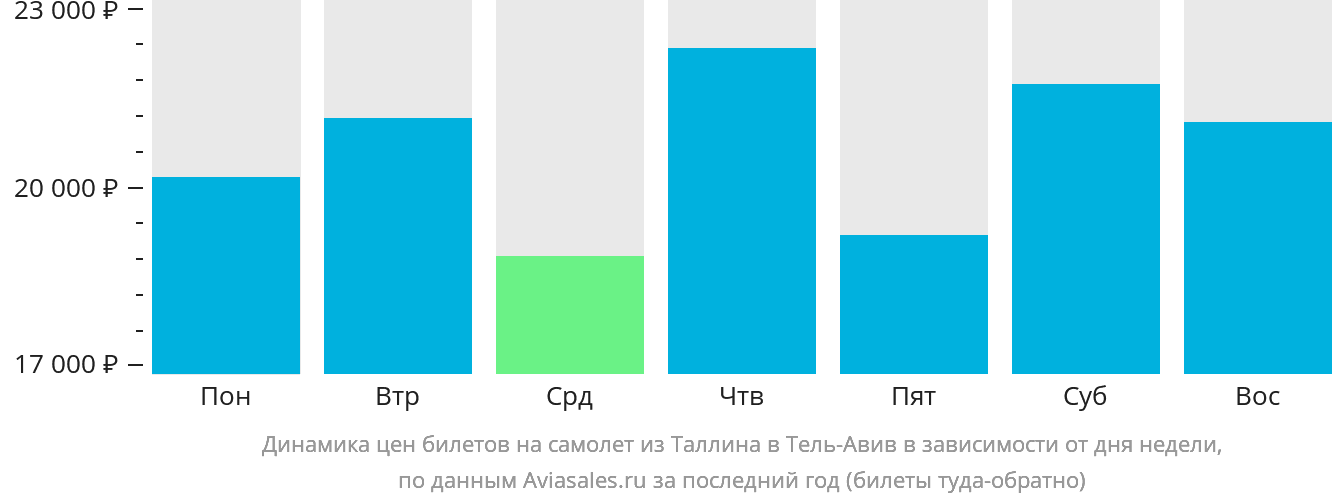 Динамика цен билетов на самолёт из Таллина в Тель-Авив в зависимости от дня недели