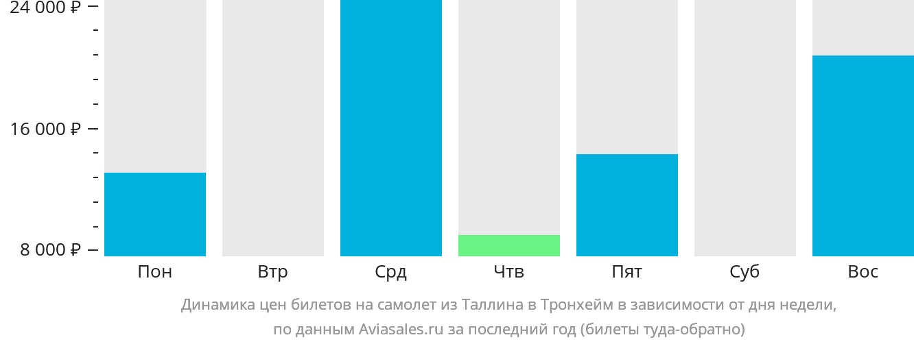 Динамика цен билетов на самолёт из Таллина в Тронхейм в зависимости от дня недели