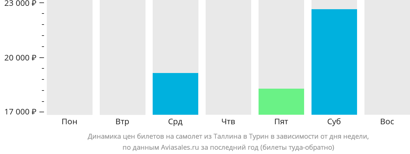 Динамика цен билетов на самолёт из Таллина в Турин в зависимости от дня недели