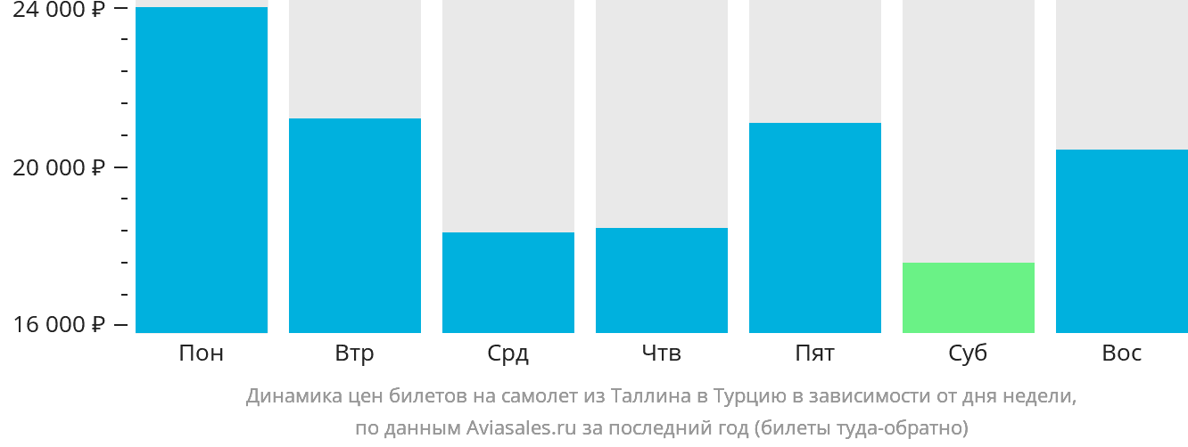 Динамика цен билетов на самолёт из Таллина в Турцию в зависимости от дня недели