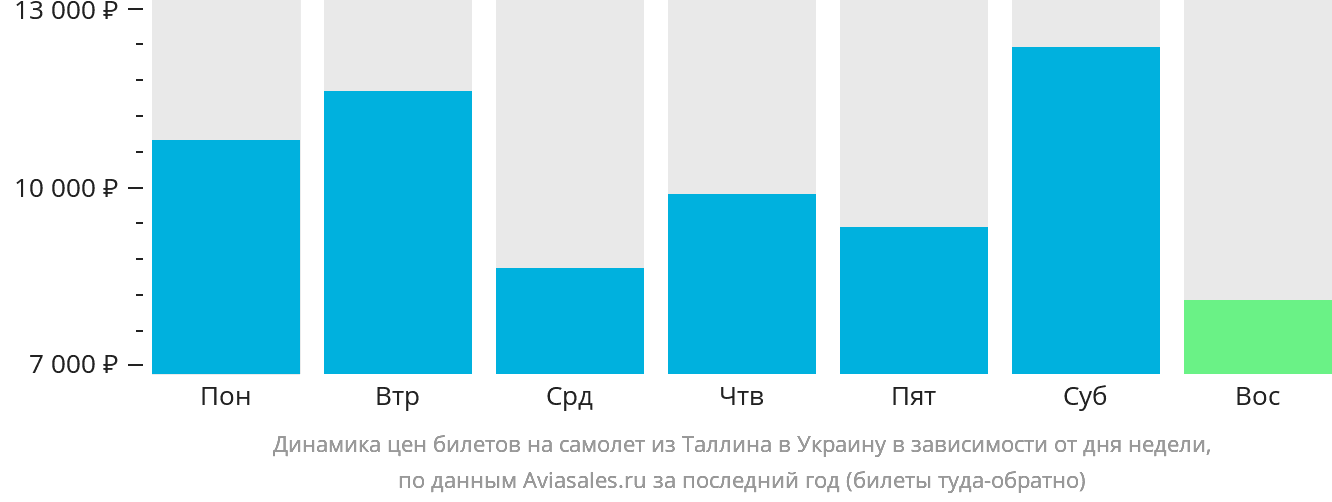 Динамика цен билетов на самолёт из Таллина в Украину в зависимости от дня недели