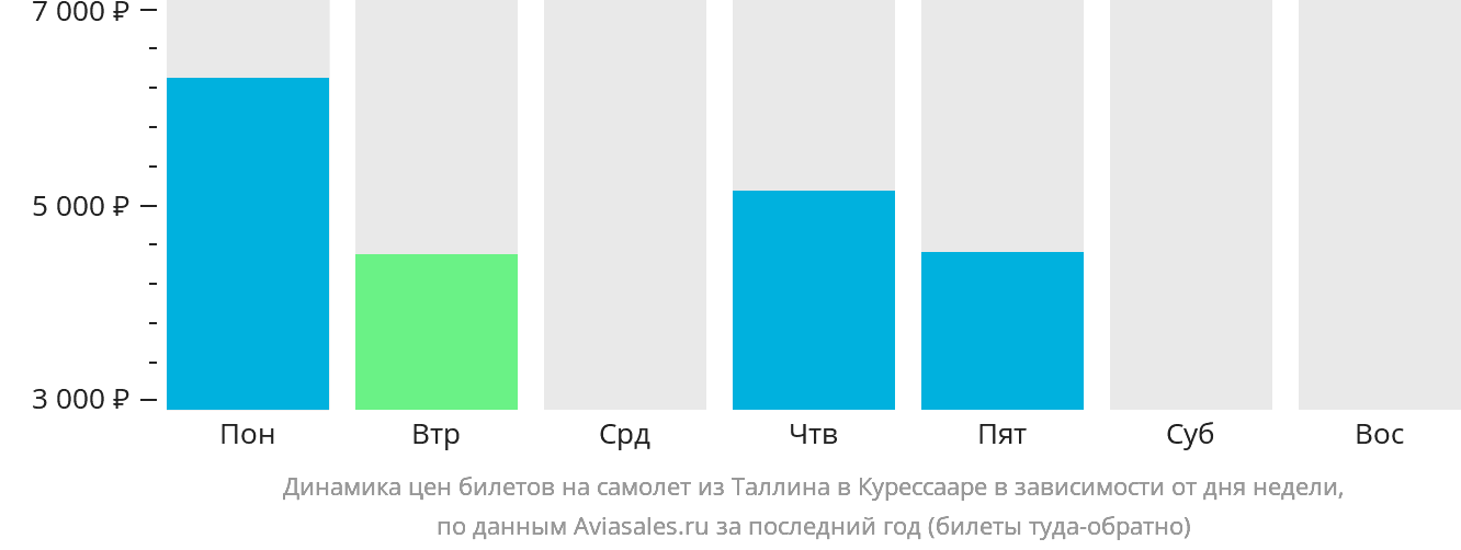 Динамика цен билетов на самолёт из Таллина в Курессааре в зависимости от дня недели