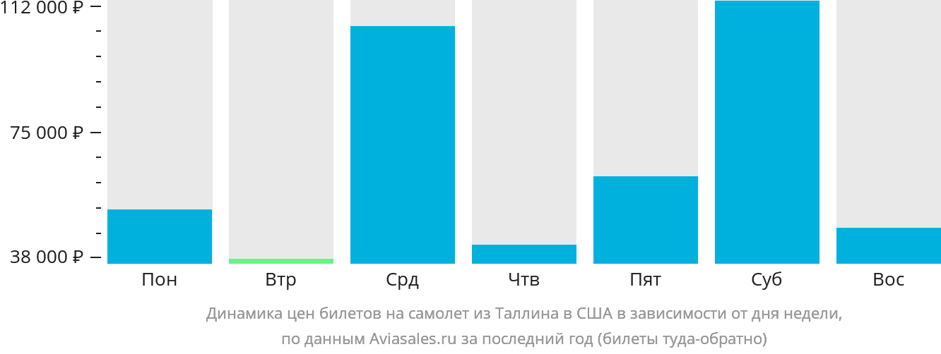 Динамика цен билетов на самолёт из Таллина в США в зависимости от дня недели