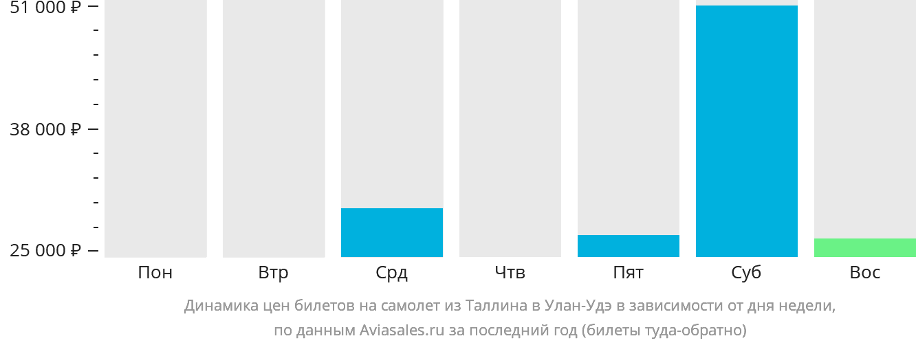 Динамика цен билетов на самолёт из Таллина в Улан-Удэ в зависимости от дня недели