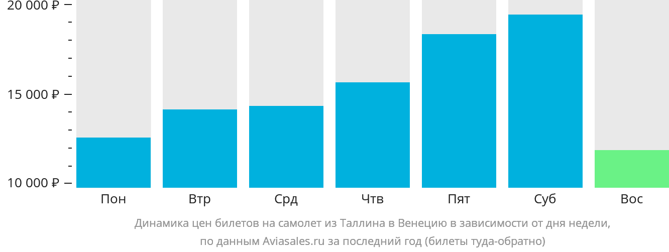 Динамика цен билетов на самолёт из Таллина в Венецию в зависимости от дня недели