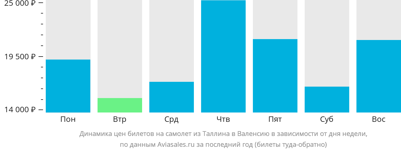Динамика цен билетов на самолёт из Таллина в Валенсию в зависимости от дня недели
