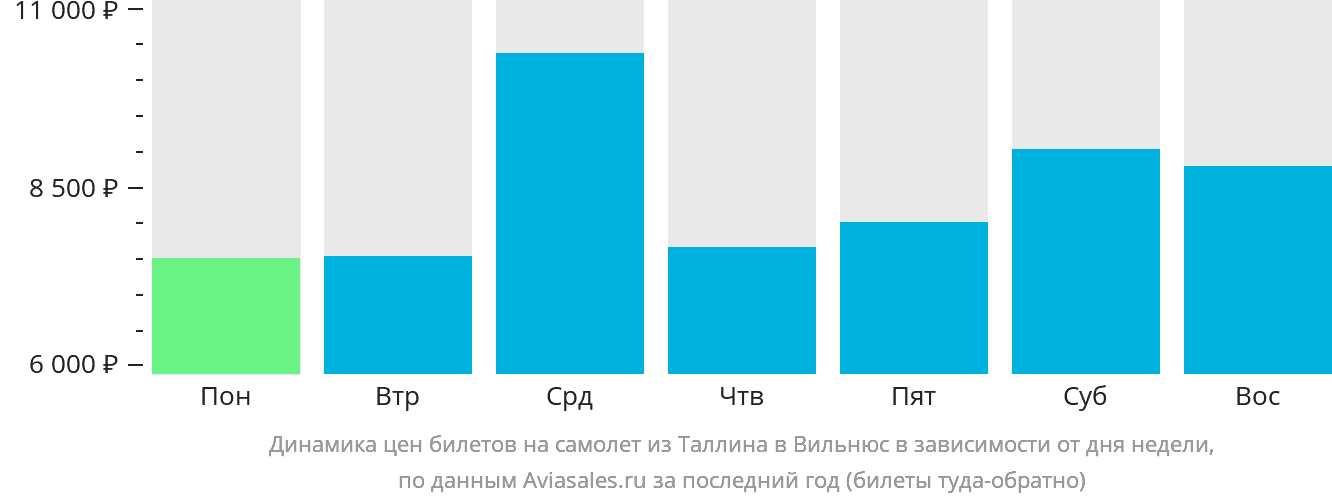 Динамика цен билетов на самолёт из Таллина в Вильнюс в зависимости от дня недели
