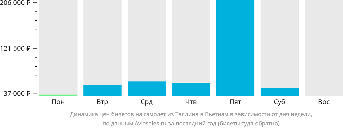 Динамика цен билетов на самолёт из Таллина в Вьетнам в зависимости от дня недели