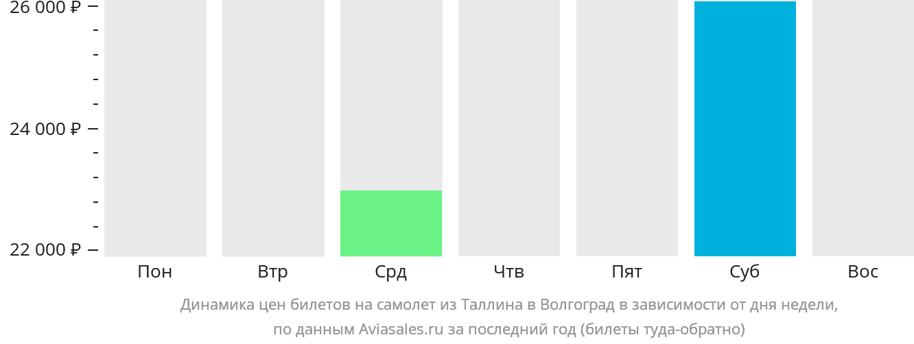 Динамика цен билетов на самолёт из Таллина в Волгоград в зависимости от дня недели
