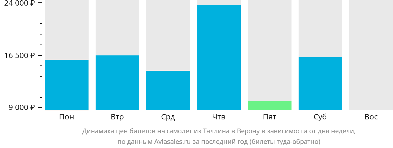 Динамика цен билетов на самолёт из Таллина в Верону в зависимости от дня недели