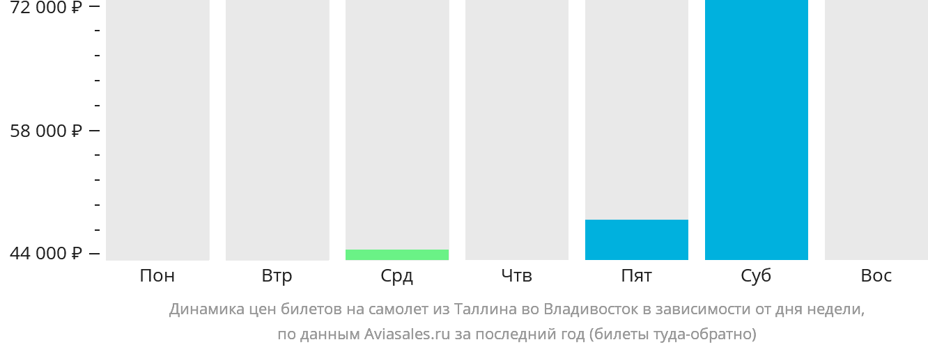 Динамика цен билетов на самолёт из Таллина во Владивосток в зависимости от дня недели