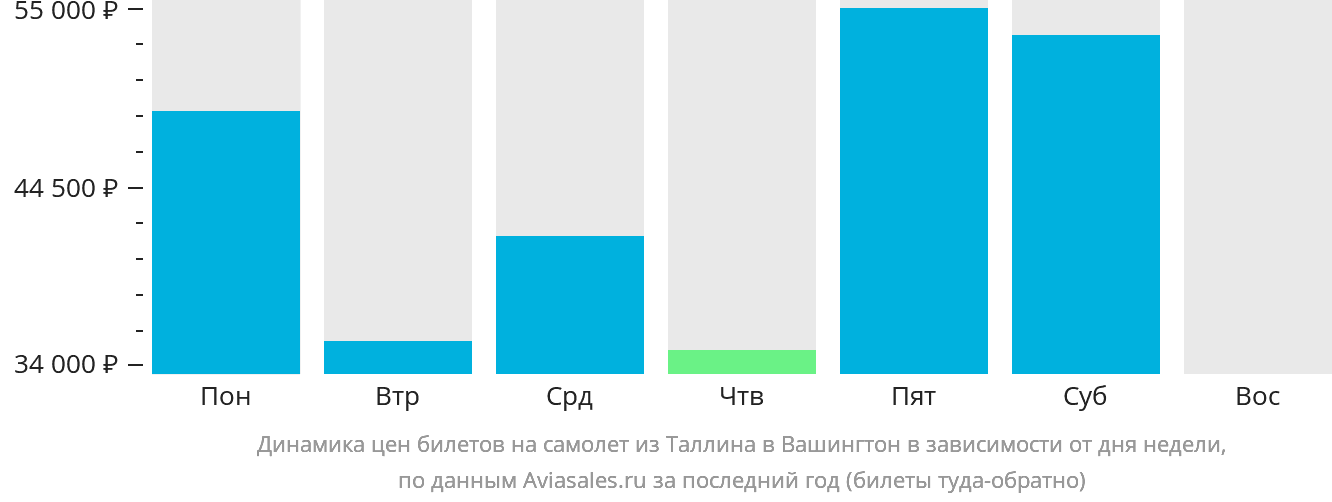 Динамика цен билетов на самолёт из Таллина в Вашингтон в зависимости от дня недели