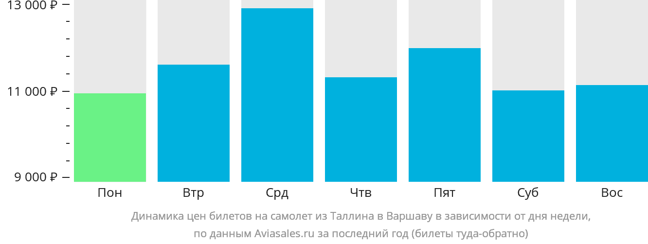 Динамика цен билетов на самолёт из Таллина в Варшаву в зависимости от дня недели