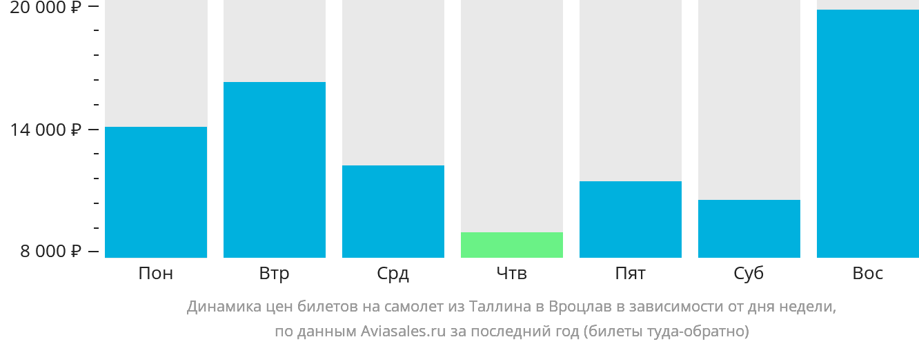 Динамика цен билетов на самолёт из Таллина в Вроцлав в зависимости от дня недели