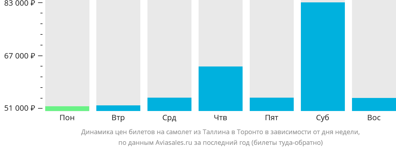 Динамика цен билетов на самолёт из Таллина в Торонто в зависимости от дня недели