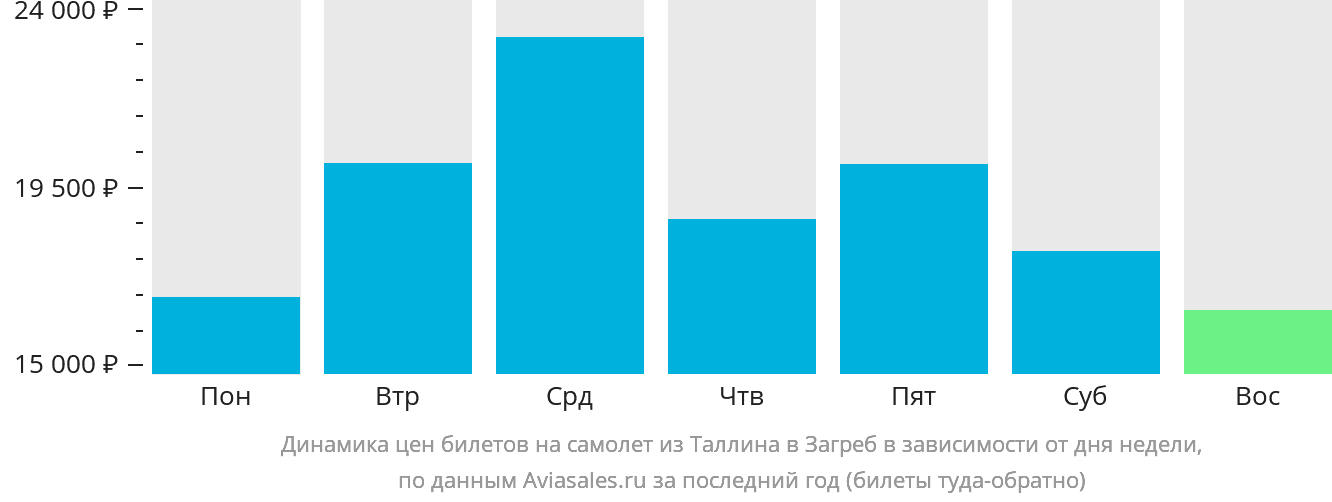 Динамика цен билетов на самолёт из Таллина в Загреб в зависимости от дня недели