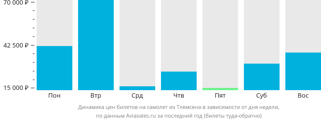 Динамика цен билетов на самолёт из Тлемсена в зависимости от дня недели