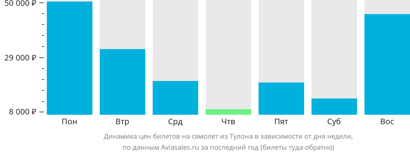 Динамика цен билетов на самолёт из Тулона в зависимости от дня недели
