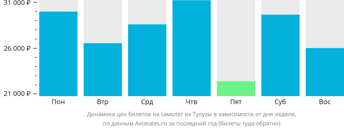Динамика цен билетов на самолёт из Тулузы в зависимости от дня недели